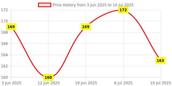 flipkart.com bildos N95 Reusable Face Mask Respirator N95 Mask with Advanced In-built 5 layer and Dual Melt blown layer Protection bildos Price History Graph from 3 Jun 2025 to 10 Jul 2025