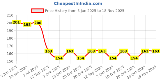 flipkart.com 3m N95 Swine Flu or Dust Protection 1870 - Pack of 1 3m Price History Graph from 3 Jun 2025 to 18 Nov 2025