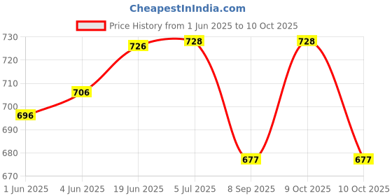 flipkart.com the divine exports N95_100pcs Reusable, Washable the divine exports Price History Graph from 1 Jun 2025 to 10 Oct 2025