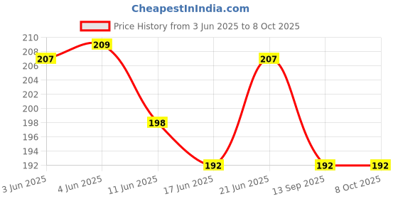 flipkart.com the divine exports N95_10pcs Reusable, Washable the divine exports Price History Graph from 3 Jun 2025 to 8 Oct 2025