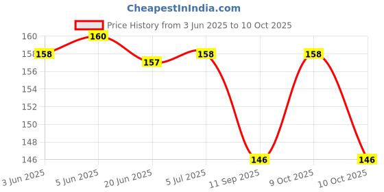 flipkart.com the divine exports N95_Black_var10 Reusable, Washable the divine exports Price History Graph from 3 Jun 2025 to 9 Oct 2025