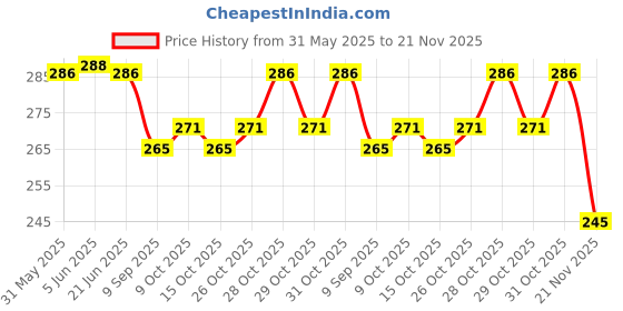 flipkart.com the divine exports N95_Grey_var25 Reusable, Washable the divine exports Price History Graph from 31 May 2025 to 21 Nov 2025