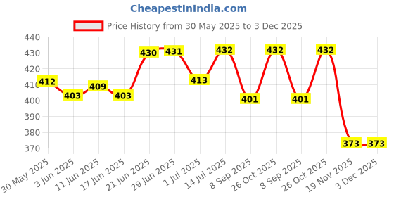 flipkart.com the divine exports N95_Grey_var50 Reusable, Washable the divine exports Price History Graph from 30 May 2025 to 3 Dec 2025