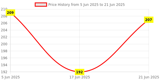 flipkart.com the divine exports N95_white_var10 Reusable, Washable the divine exports Price History Graph from 5 Jun 2025 to 21 Jun 2025