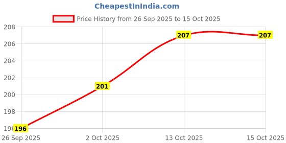 flipkart.com posi+ve N99 Reusable Face Mask. 99% FOG FREE, 99.80% BFE, Easy Breathing & Sweat absorption, Clear Vision, Soft on Ears, Certified & Compliant by: CE, ISO, GMP, FDA & WHO N99 Washable posi+ve Price History Graph from 26 Sep 2025 to 13 Oct 2025