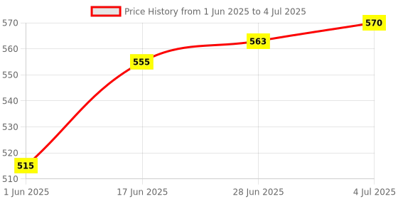 flipkart.com saya NA 12-Digit Scientific Calculator With Dual Power Solar And Battery Large Display BasicCalculator saya Price History Graph from 1 Jun 2025 to 4 Jul 2025