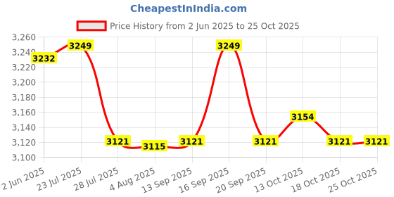 flipkart.com usha NA 450 W Juicer Mixer Grinder usha Price History Graph from 2 Jun 2025 to 24 Oct 2025