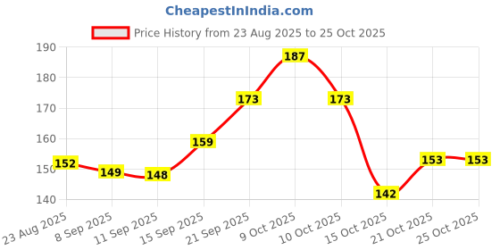 flipkart.com shree kala NA 500 ml shree kala Price History Graph from 23 Aug 2025 to 25 Oct 2025