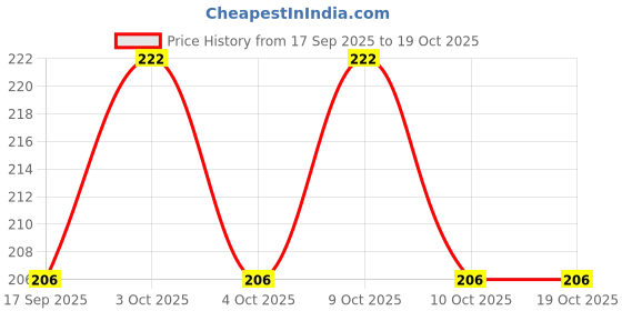 flipkart.com asha enterprise NA 500 ml Water Bottle asha enterprise Price History Graph from 17 Sep 2025 to 18 Oct 2025