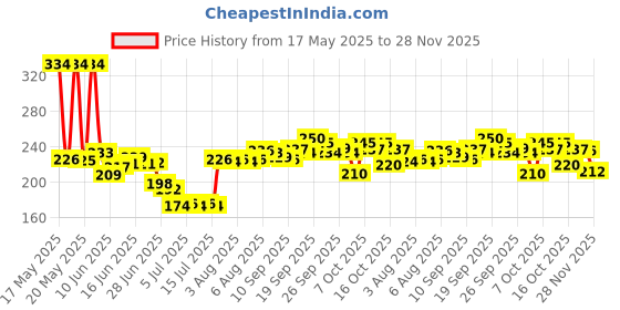 flipkart.com aryavart N.A. 700 ml Water Bottle aryavart Price History Graph from 17 May 2025 to 28 Nov 2025