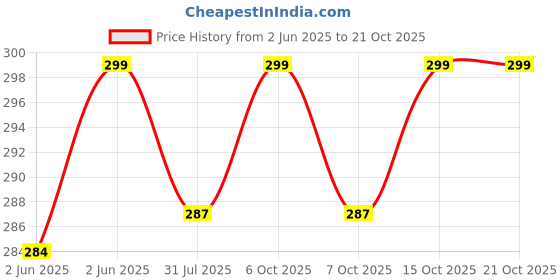 flipkart.com puma NA 750 ml Water Bottle puma Price History Graph from 2 Jun 2025 to 21 Oct 2025