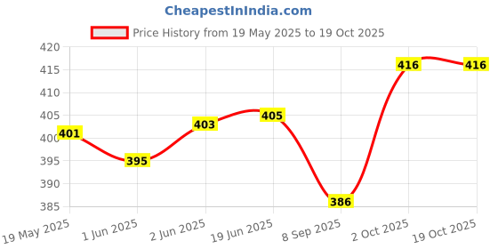 flipkart.com a1 era NA Baby Carrier a1 era Price History Graph from 19 May 2025 to 19 Oct 2025
