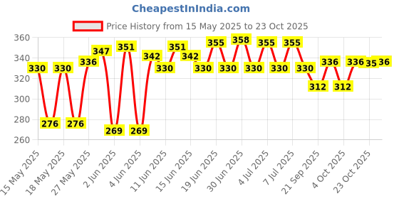 flipkart.com shivshakti NA Basketball - Size: 3 shivshakti Price History Graph from 15 May 2025 to 23 Oct 2025