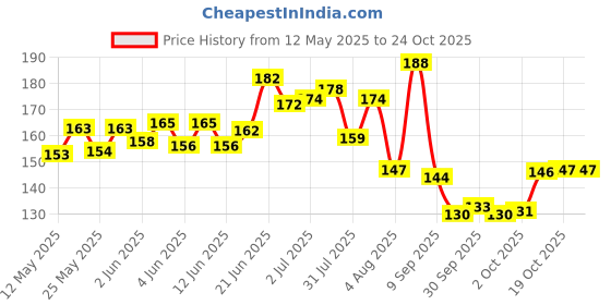 flipkart.com maizo NA Boxing Hand Wrap maizo Price History Graph from 12 May 2025 to 24 Oct 2025
