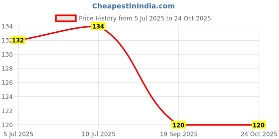 flipkart.com lordz NA Boxing Hand Wrap lordz Price History Graph from 5 Jul 2025 to 23 Oct 2025