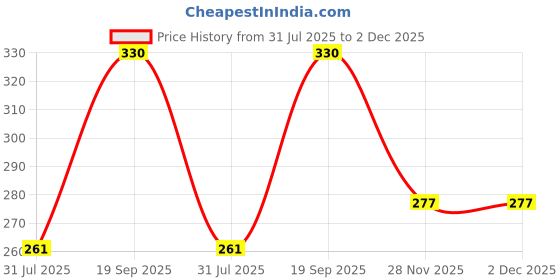 flipkart.com radesh NA Calculator, 12 Digit, Dual Power,120 Steps Check FinancialCalculator radesh Price History Graph from 31 Jul 2025 to 2 Dec 2025