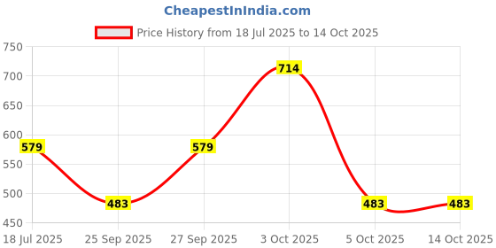 flipkart.com stanley NA Combination Screwdriver Set stanley Price History Graph from 18 Jul 2025 to 14 Oct 2025