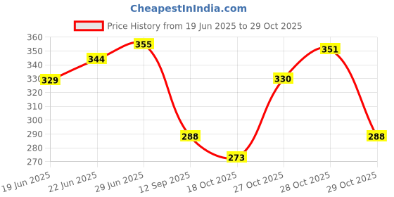 flipkart.com tiraz NA Cotton Toons & Characters Sleeping Pillow Pack of 2 tiraz Price History Graph from 19 Jun 2025 to 29 Oct 2025