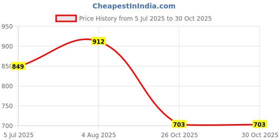 flipkart.com tiraz NA Cotton Toons & Characters Sleeping Pillow Pack of 4 tiraz Price History Graph from 5 Jul 2025 to 26 Oct 2025