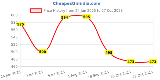 flipkart.com tiraz NA Cotton Toons & Characters Sleeping Pillow Pack of 4 tiraz Price History Graph from 24 Jun 2025 to 27 Oct 2025