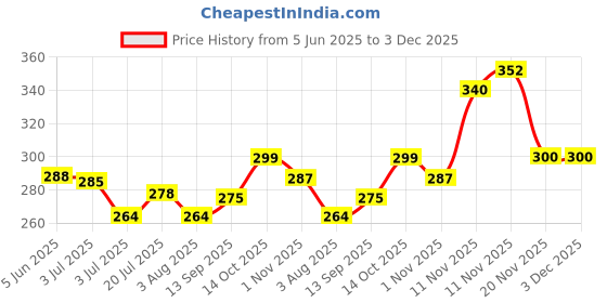 flipkart.com pet mankind NA Deodorizer pet mankind Price History Graph from 5 Jun 2025 to 3 Dec 2025