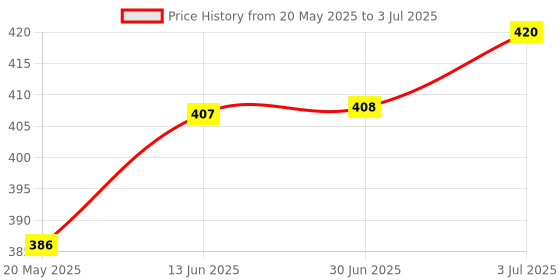 flipkart.com snowbird NA Diffuser snowbird Price History Graph from 20 May 2025 to 3 Jul 2025