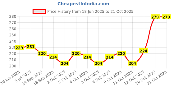 flipkart.com hiyon NA Digital Pen hiyon Price History Graph from 18 Jun 2025 to 21 Oct 2025