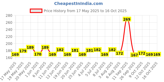 flipkart.com niralasa NA Double Layer Pill Organizer Pill Case with 10 Compartments Portable Mini Pill Box niralasa Price History Graph from 17 May 2025 to 16 Oct 2025