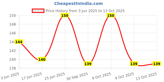flipkart.com vattu NA Double Layer Pill Organizer Pill Case with 10 Compartments Portable Mini Pill Box vattu Price History Graph from 3 Jun 2025 to 12 Oct 2025