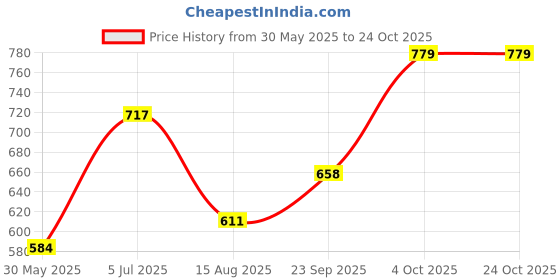 flipkart.com crewbolt NA Emergency Sign crewbolt Price History Graph from 30 May 2025 to 24 Oct 2025