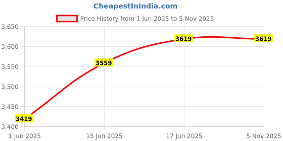 flipkart.com rose designer chairs NA Fabric Office Executive Chair rose designer chairs Price History Graph from 1 Jun 2025 to 4 Nov 2025