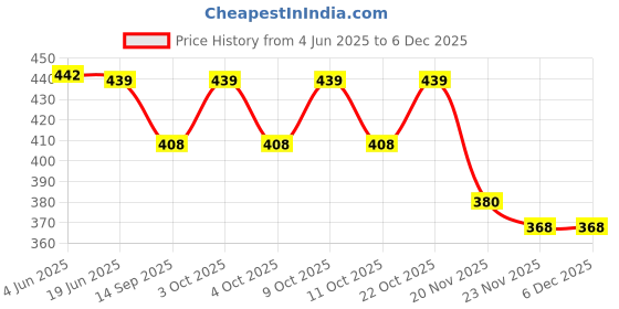 flipkart.com ladila NA First Aid Kit Box Medicine Box Plastic Container Emergency Kit Portable Capacity Medical Storage Organizer Pill Box ladila Price History Graph from 4 Jun 2025 to 5 Dec 2025