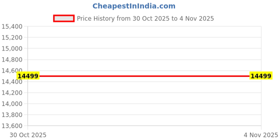 flipkart.com millova NA Flourmill millova Price History Graph from 30 Oct 2025 to 4 Nov 2025