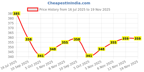flipkart.com vs sports NA Football - Size: 4 vs sports Price History Graph from 16 Jul 2025 to 18 Nov 2025
