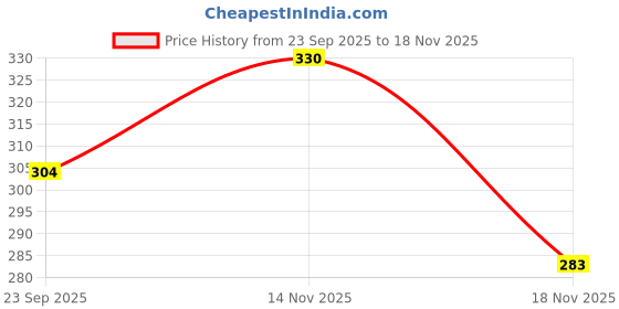 flipkart.com anx Na Gel Pen anx Price History Graph from 23 Sep 2025 to 18 Nov 2025
