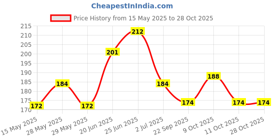 flipkart.com extraposh NA geometry box Art Plastic Pencil Box extraposh Price History Graph from 15 May 2025 to 27 Oct 2025