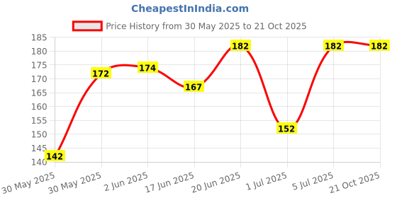 flipkart.com pranchi NA Ghungroo pranchi Price History Graph from 30 May 2025 to 21 Oct 2025