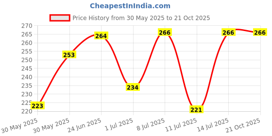 flipkart.com pranchi NA Ghungroo pranchi Price History Graph from 30 May 2025 to 20 Oct 2025
