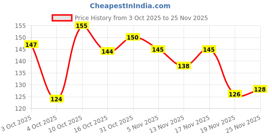 flipkart.com regiis NA Grinder Nail Clipper regiis Price History Graph from 3 Oct 2025 to 25 Nov 2025
