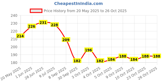 flipkart.com kvvtrades NA Leather kvvtrades Price History Graph from 20 May 2025 to 25 Oct 2025