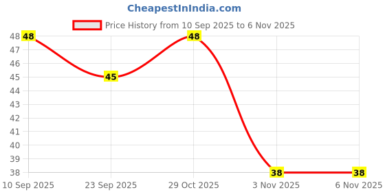 flipkart.com pilot NA Marker Ink pilot Price History Graph from 10 Sep 2025 to 5 Nov 2025