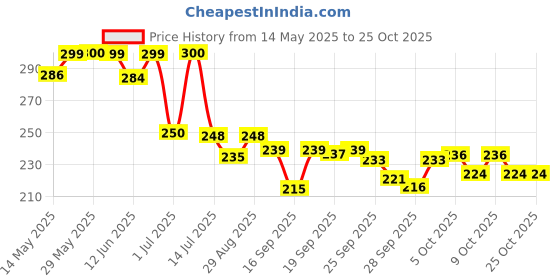 flipkart.com prachi NA Medicine Box, Medical Box, First aid Box , Multi Utility Storage with Handle Pill Box prachi Price History Graph from 14 May 2025 to 24 Oct 2025