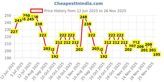 flipkart.com momease NA Microfibre, Cotton Toons & Characters Baby Pillow Pack of 2 momease Price History Graph from 12 Jun 2025 to 26 Nov 2025