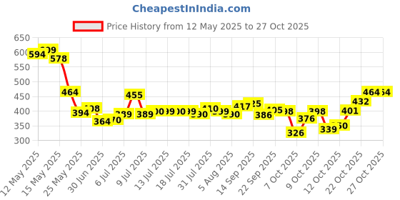 flipkart.com sleepwell NA Microfibre Solid Sleeping Pillow Pack of 2 sleepwell Price History Graph from 12 May 2025 to 26 Oct 2025