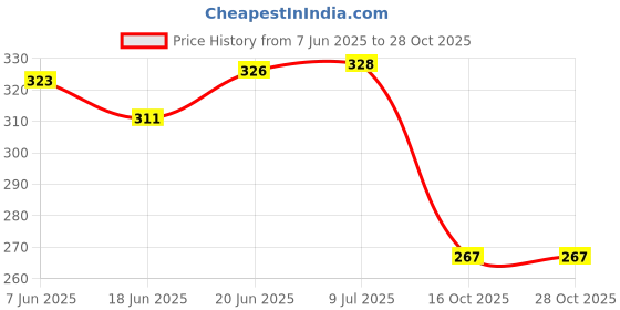 flipkart.com spocco NA NA Art Metal Pencil Box spocco Price History Graph from 7 Jun 2025 to 27 Oct 2025