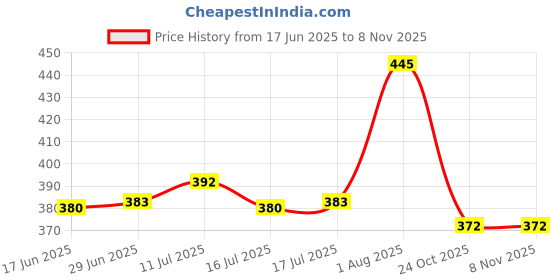 flipkart.com patly NA NA Art Plastic Pencil Box patly Price History Graph from 17 Jun 2025 to 2 Nov 2025