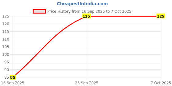 flipkart.com quickoo NA NA Sharpener quickoo Price History Graph from 16 Sep 2025 to 7 Oct 2025