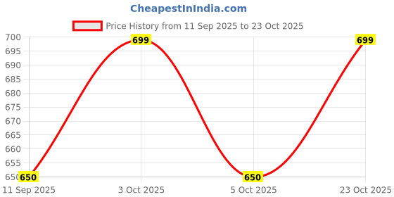 flipkart.com furnix NA Office Adjustable Arm Chair furnix Price History Graph from 11 Sep 2025 to 23 Oct 2025