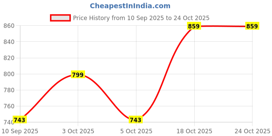 flipkart.com furnix NA Office Adjustable Arm Chair furnix Price History Graph from 10 Sep 2025 to 24 Oct 2025