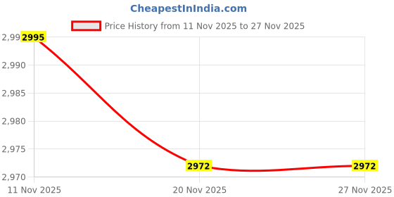 flipkart.com maestro seating systems NA Office Executive Chair maestro seating systems Price History Graph from 11 Nov 2025 to 26 Nov 2025